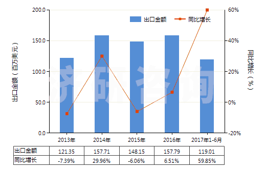 2013-2017年6月中國其他初級形狀的合成橡膠(HS40029911)出口總額及增速統(tǒng)計